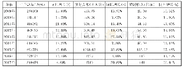 《表4 湘西自治州凤凰县GDP、旅游接待人数及旅游收入指标（2009-2017)》