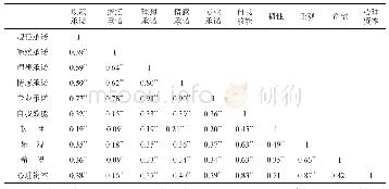 《表3 心理资本与专业承诺的相关性分析》