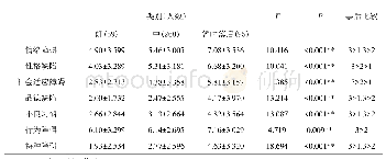 《表7 不同学习成绩的小学生心理健康状况比较》