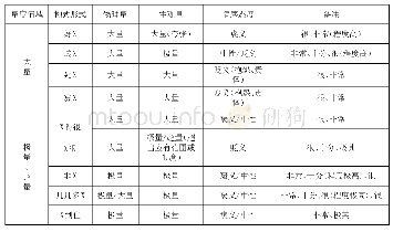 《表2 表大量、极量、超量程度副词的语义特征》