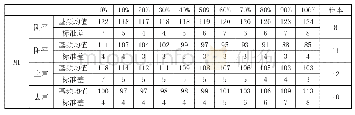 表3 安顺方言单字调的基频均值、标准差和样本数