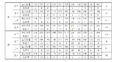 表3 安顺方言单字调的基频均值、标准差和样本数