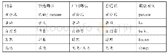 《表1 穗港两地粤语外来词比较》