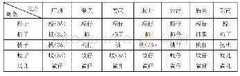 表2 广府片粤语与其他粤语构词比较表