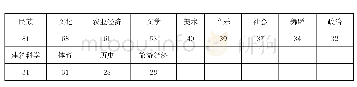 表8“彝族”研究学科分类前15