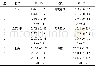 《表1 实验前各组同质性测试结果 (n=16)》