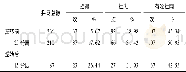 《表1 8 胜队逆转前后拦网总体效果对比分析Table 18 Comparison of Block Effect of Winning Team Before and After Reversing