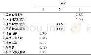 《表4 旋转后的成分矩阵Table 4 Rotated Component Matrix》