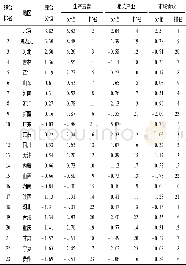 《表6 我国滑雪场地服务业竞争力排名Table 6 Ranking of Ski Resort Competitiveness in China》