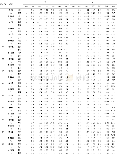 《表3 1985—2014年全国汉族学生中长跑时间序列增长量和增长速度对比统计Table 3 Comparison of Time Series Extension and Extension Rat