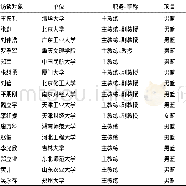 《表2 国内高校主要教练员访谈对象一览Table 2 List of Main Interviewed Coaches in China Universities》