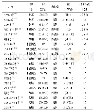 《表1 运动承诺与其决定因素关系研究的资料》