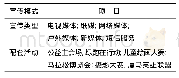 《表8 厦门国际马拉松宣传模式》