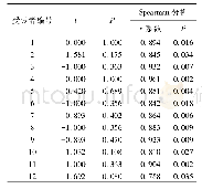 《表5《幼儿体育活动强度自评量表》的信度检验》