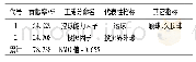 《表5 男子U15优秀足球运动员专项能力测试指标因子分析与命名、指标选取结果》