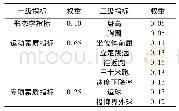 表6 男子U15优秀足球运动员身体素质综合评价指标和权重