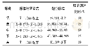 《表8 U15足球运动员身体素质综合等级评分标准》