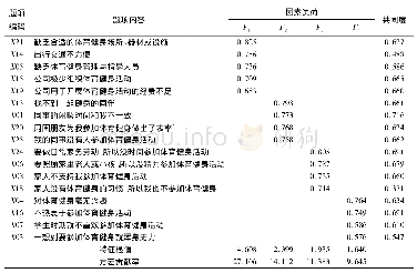 《表2 探索性因子分析旋转矩阵》