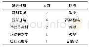 表1 我国青少年篮球运动员选材访谈专家基本情况