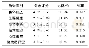 表1 1 青少年篮球运动员1级选材指标权重