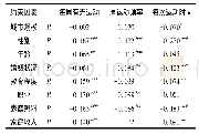 《表5 运动健身行为与个体相关社会学约束因素之间相关性》