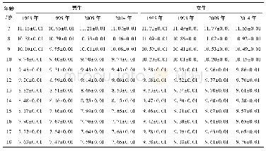 表5 1985、1995、2005、2014年全国7～18岁学生50 m跑均值(单位:s)和标准误统计(x珔±s)
