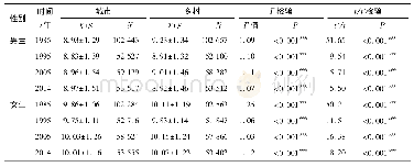 表6 7～18岁汉族男生、女生50 m跑均值(单位:s)城乡差异F、t检验