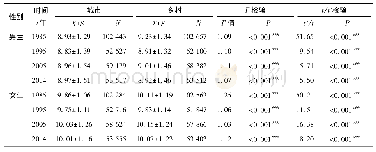 《表6 7～18岁汉族男生、女生50 m跑均值(单位:s)城乡差异F、t检验》