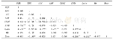 表4 变量间的Pearson相关系数矩阵
