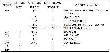 表1 平昌冬奥会奖牌榜归属国家分布统计(N=30)