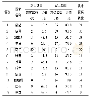 《表2 平昌冬奥会奖牌榜前十名国家及日本、中国冰上项目获奖牌数统计》