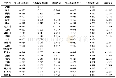 表2 历届冬奥会举办国得奖牌优势