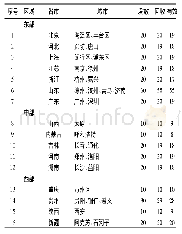 表2《我国中学体育教师核心素养结构调查问卷》的发放与回收情况