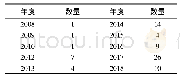 《表1 CSPAP论文发表年度统计》