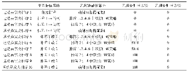 表9 甲队为客队时2队的最优策略及理论结果统计