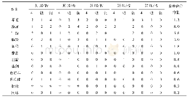 《表2 近5届奥运会日本男子重点项目成绩分布》