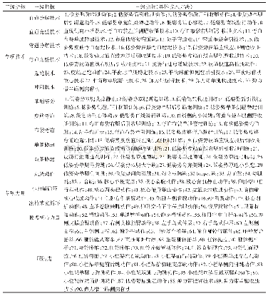 表9 速度滑冰项目夏季化训练措施与手段（部分内容举例）[19]