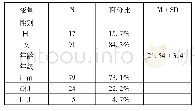 《表2 时间分段表：新冠肺炎疫情期间大学生线上舞动团体设置、设计及效果》