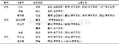 《表1 元明清高平社学修复情况一览表》