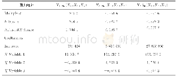 《表3 回归分析报告结果》