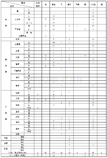 《表一奥里米城址出土哺乳动物骨骼属种及部位统计表(单位:件)》