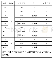 表十N3墓葬特征统计表：牛河梁遗址墓葬分期再讨论