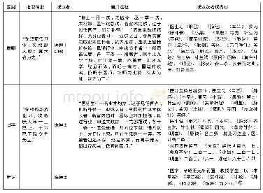 表三唐朝、日本与新罗医学生相关制度对照表(23)