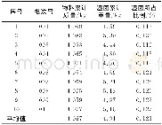 《表1 改进后10批次烟丝湿团情况统计结果》