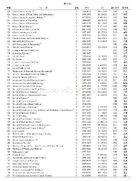 《表1 431种中国大陆地区英文学术期刊目录 (1887—2017年)》