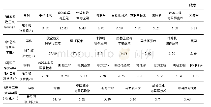 《表5 2008—2017年5种军校科技期刊各学科被学位论文引用比例》