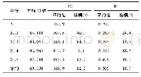 《表3 2011—2015年连续5年上榜中国科技类TOP10%的76种期刊的平均CI、平均TC和平均IF值》