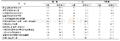 《表3 护士对日常工作中影响手卫生执行相关因素的认知状况》