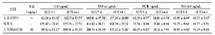表2 丹参酮Ⅱ-A磺酸钠对ALI大鼠血液IL-1、TNF-α、PCⅢ、TGF-β1水平的影响(n=12)