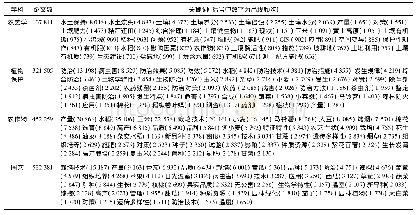 《表1 2000—2019年农业科技类目4个学科论文中出现频次排名前40的关键词》